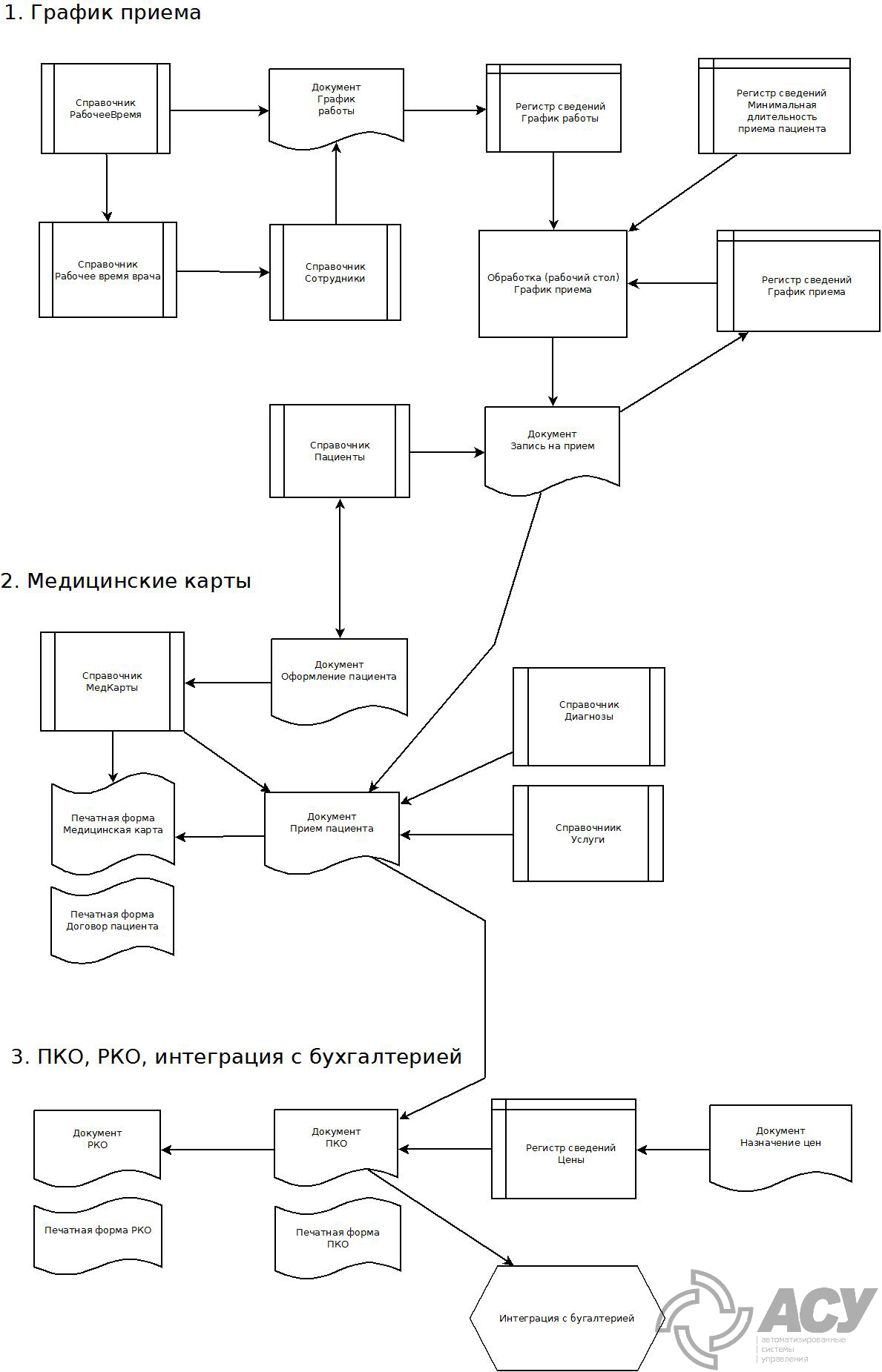Схема взаимодействия (документооборот)